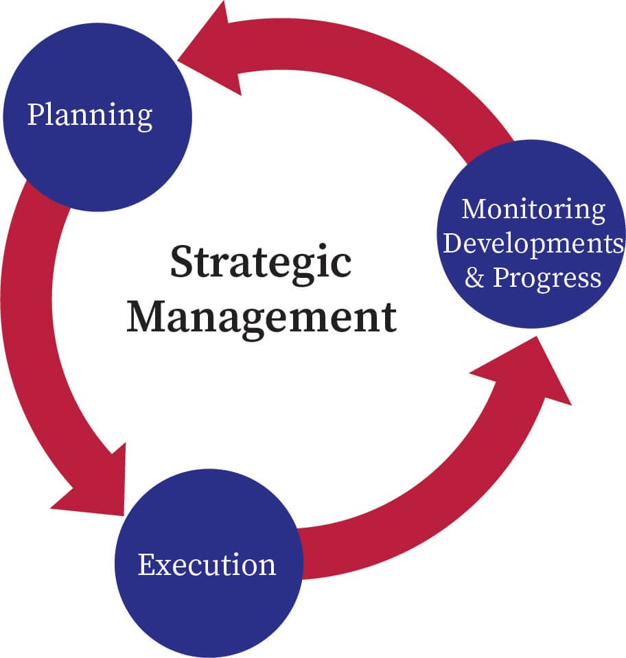 Strategic Management