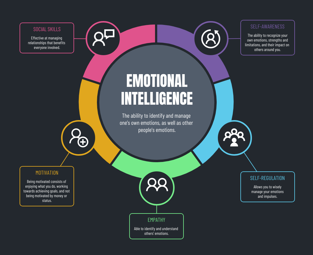 Emotional Intelligence
