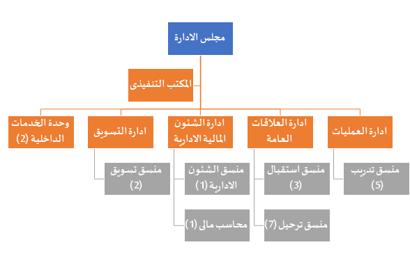 الهيكل التنظيمي لبيت الإدارة العربي